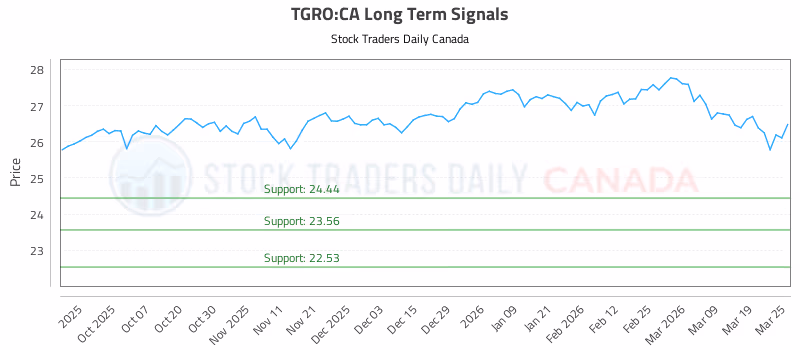 Stock Chart for TGRO:CA