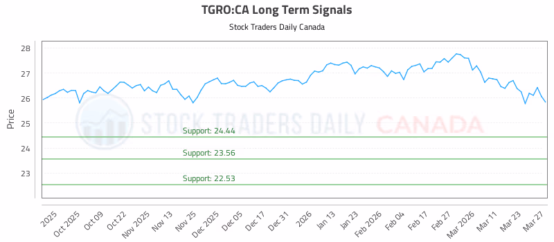 Stock Chart for TGRO:CA