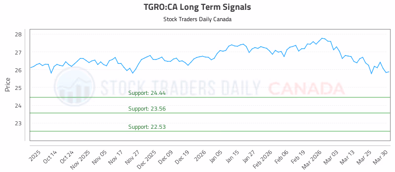Stock Chart for TGRO:CA