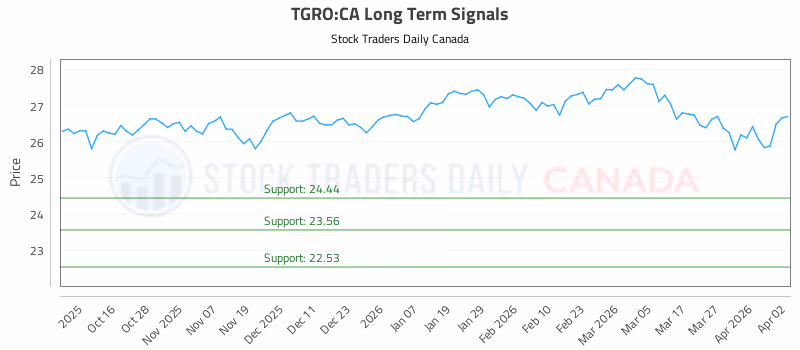 Stock Chart for TGRO:CA