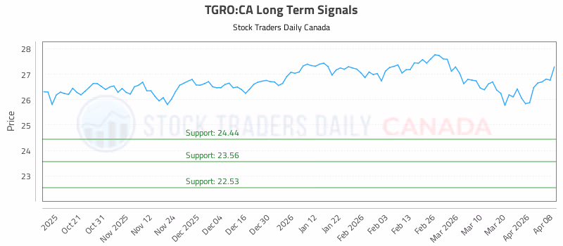 Stock Chart for TGRO:CA