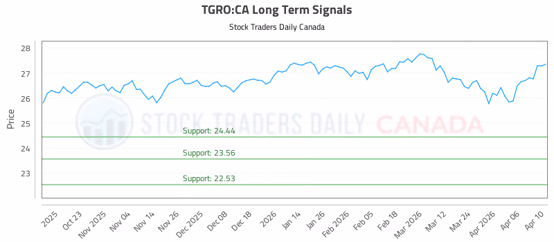 Stock Chart for TGRO:CA