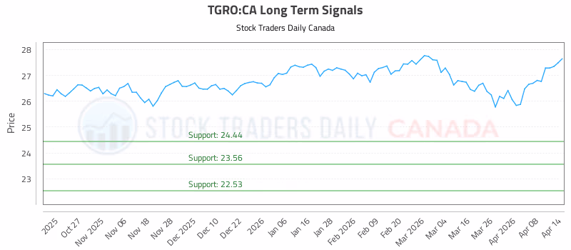 Stock Chart for TGRO:CA