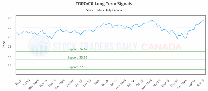 Stock Chart for TGRO:CA
