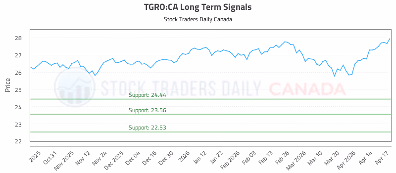 Stock Chart for TGRO:CA