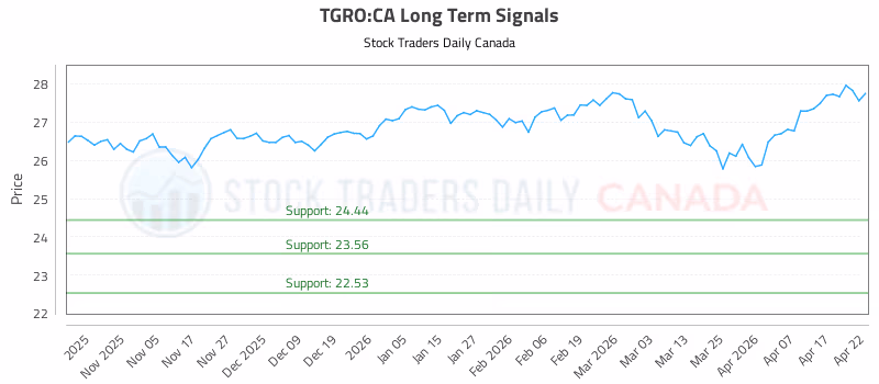 Stock Chart for TGRO:CA