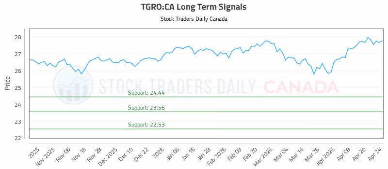 Stock Chart for TGRO:CA