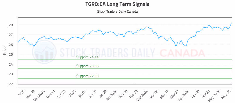 Stock Chart for TGRO:CA