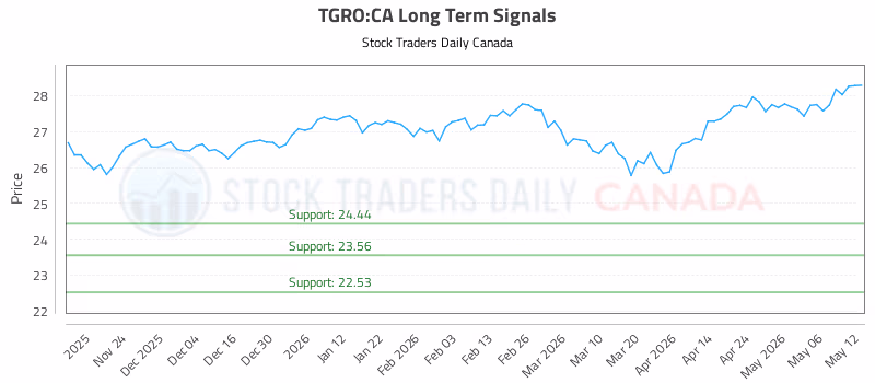 Stock Chart for TGRO:CA