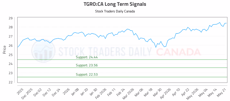 Stock Chart for TGRO:CA