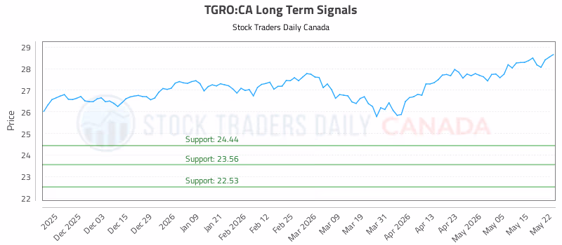 Stock Chart for TGRO:CA