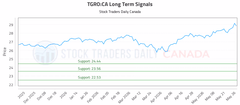 Stock Chart for TGRO:CA