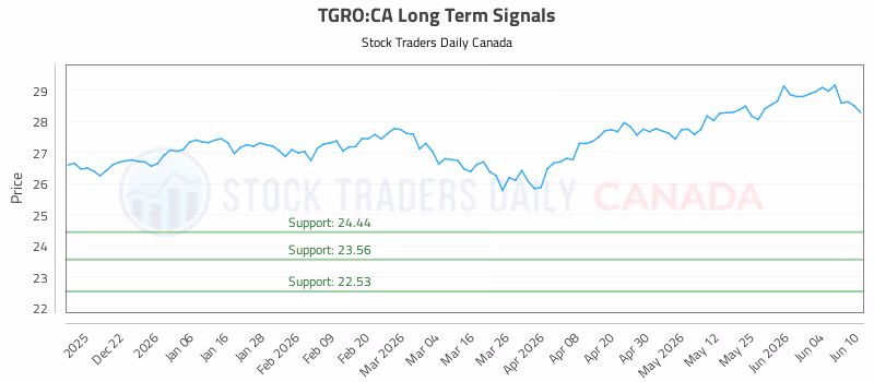 Stock Chart for TGRO:CA