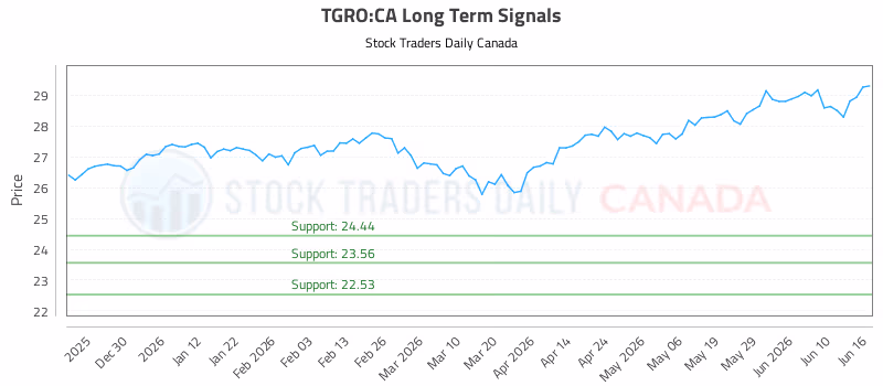 Stock Chart for TGRO:CA