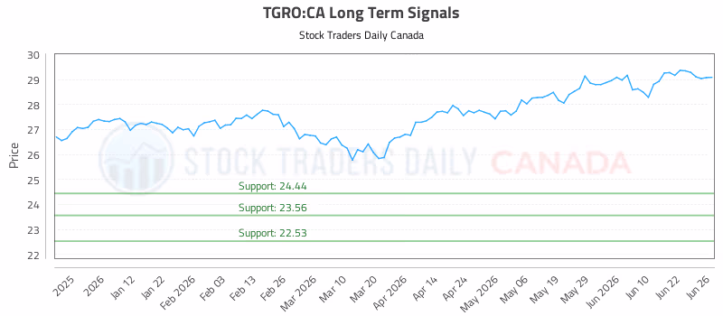 Stock Chart for TGRO:CA