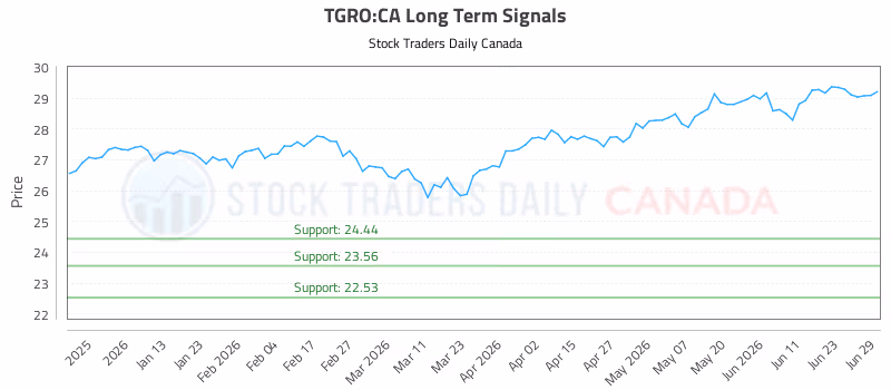 Stock Chart for TGRO:CA