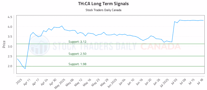 Stock Chart for TH:CA