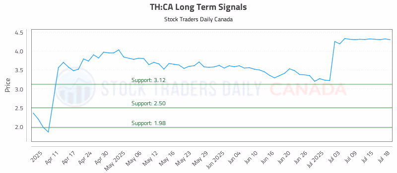 Stock Chart for TH:CA