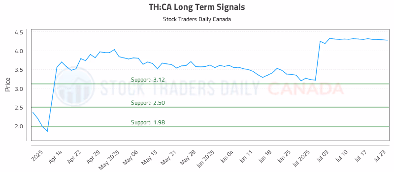 Stock Chart for TH:CA
