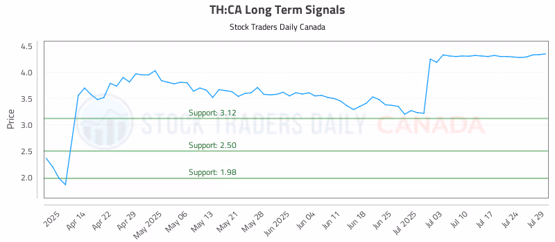 Stock Chart for TH:CA