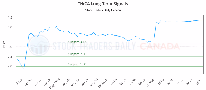 Stock Chart for TH:CA
