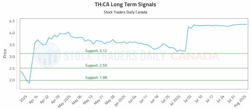 Stock Chart for TH:CA