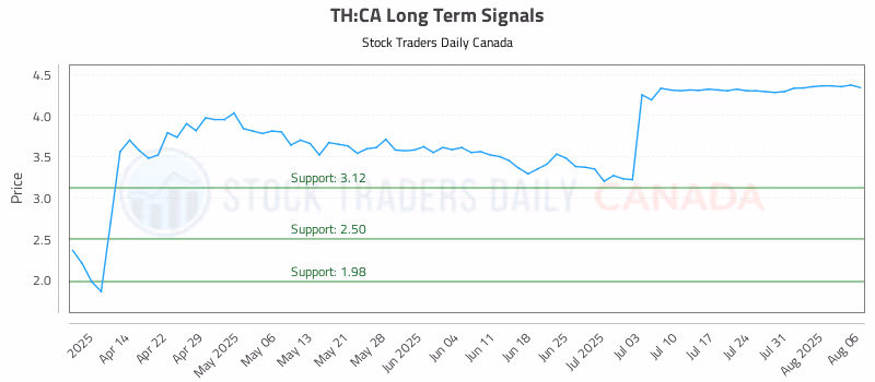 Stock Chart for TH:CA