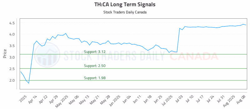 Stock Chart for TH:CA