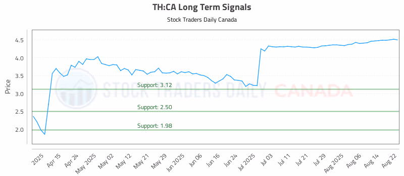 Stock Chart for TH:CA