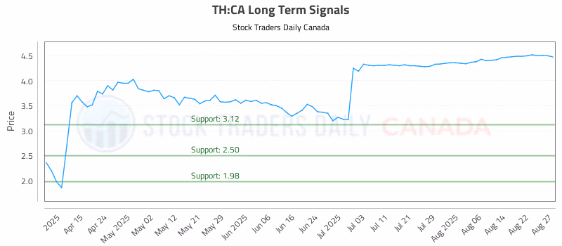 Stock Chart for TH:CA
