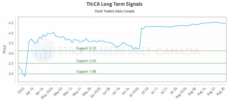 Stock Chart for TH:CA