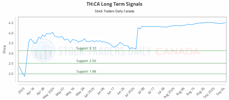 Stock Chart for TH:CA