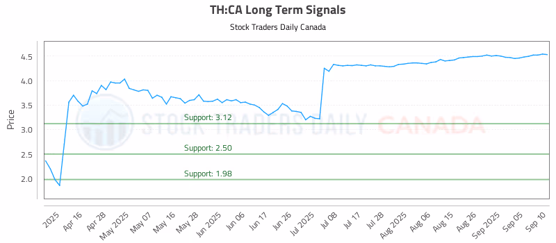 Stock Chart for TH:CA