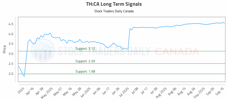 Stock Chart for TH:CA