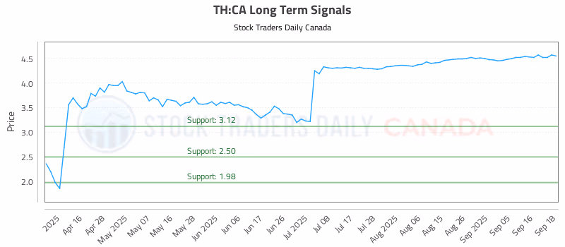 Stock Chart for TH:CA