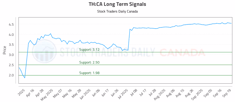 Stock Chart for TH:CA