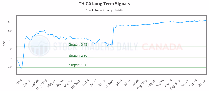 Stock Chart for TH:CA