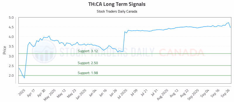 Stock Chart for TH:CA