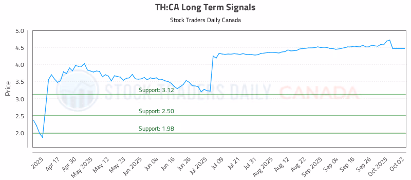 Stock Chart for TH:CA