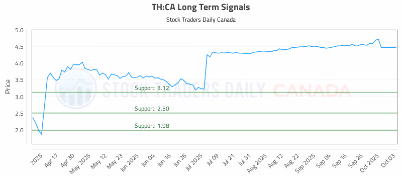 Stock Chart for TH:CA
