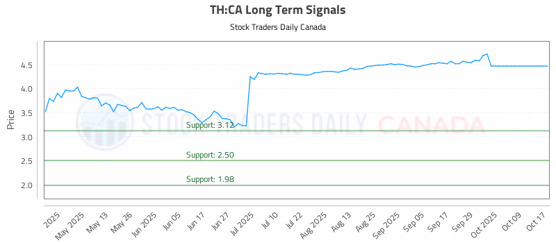 Stock Chart for TH:CA