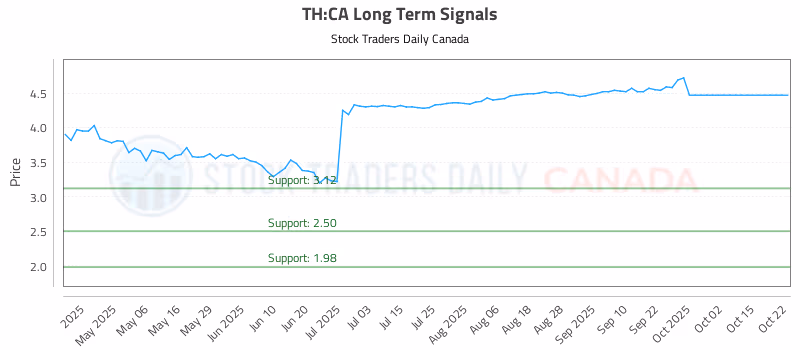 Stock Chart for TH:CA