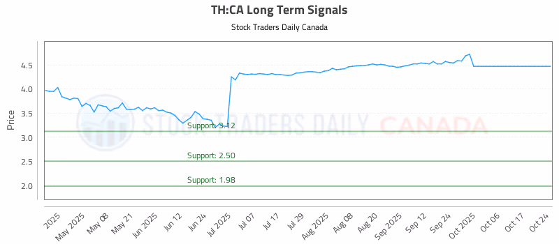 Stock Chart for TH:CA