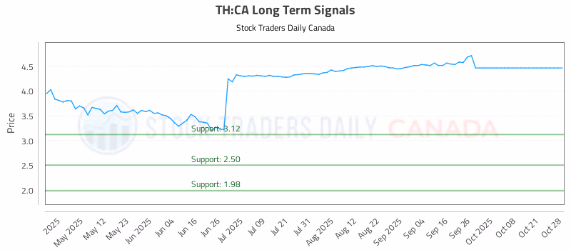 Stock Chart for TH:CA