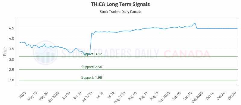 Stock Chart for TH:CA