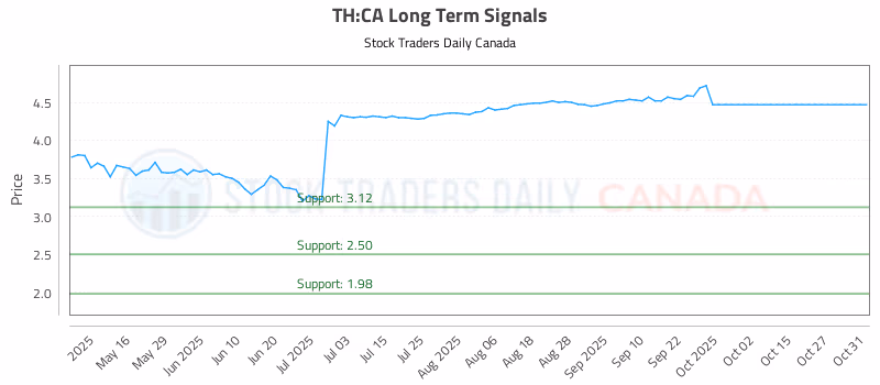 Stock Chart for TH:CA