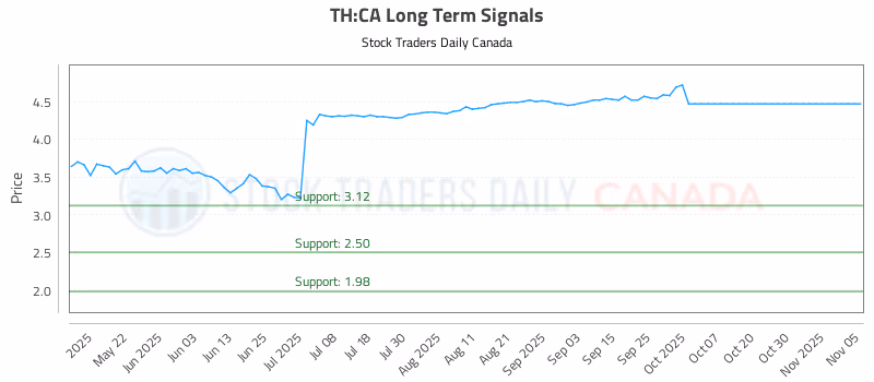 Stock Chart for TH:CA
