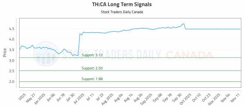 Stock Chart for TH:CA