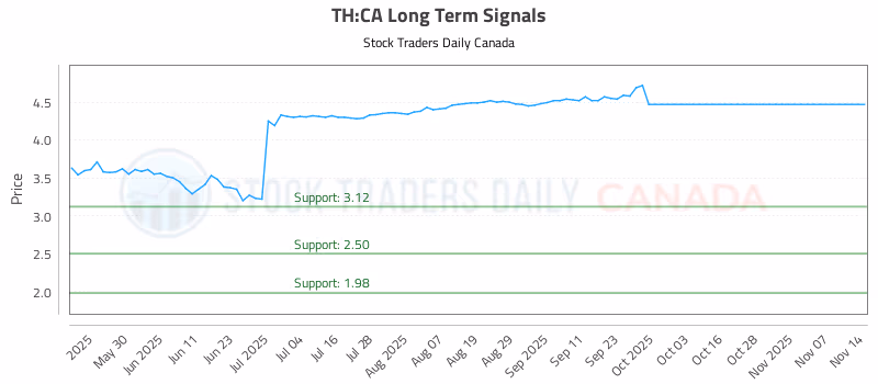 Stock Chart for TH:CA