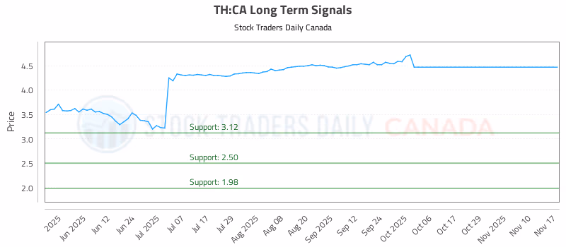 Stock Chart for TH:CA